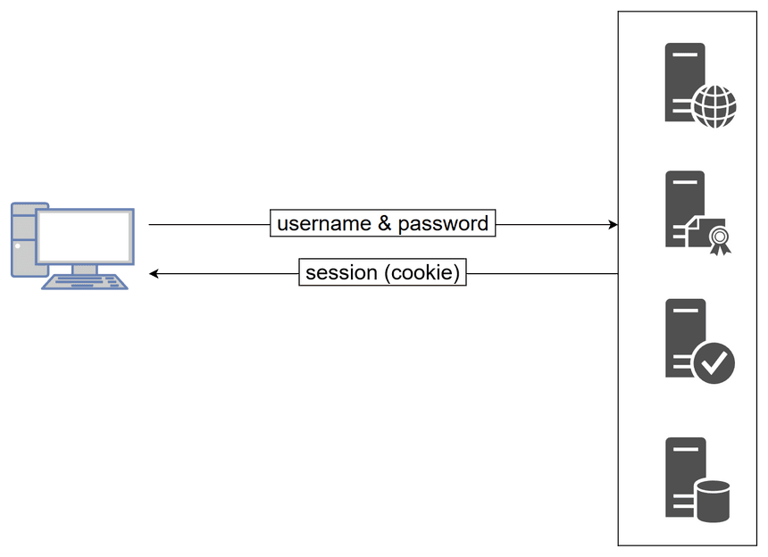 Distributed application authentication and authorization